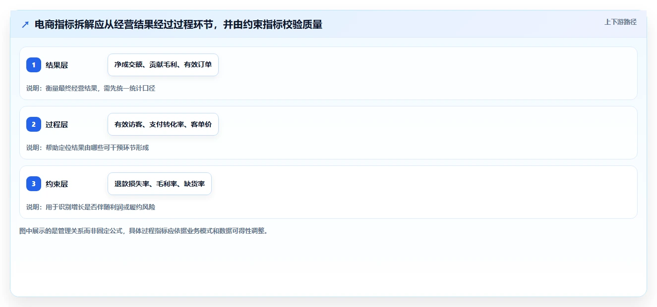 电商数据运营管理要点：指标拆解的落地案例如何设计