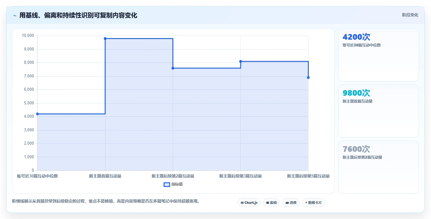 小红书数据分析：数据分析师进阶教程：围绕笔记表现建立跟踪竞品变化闭环