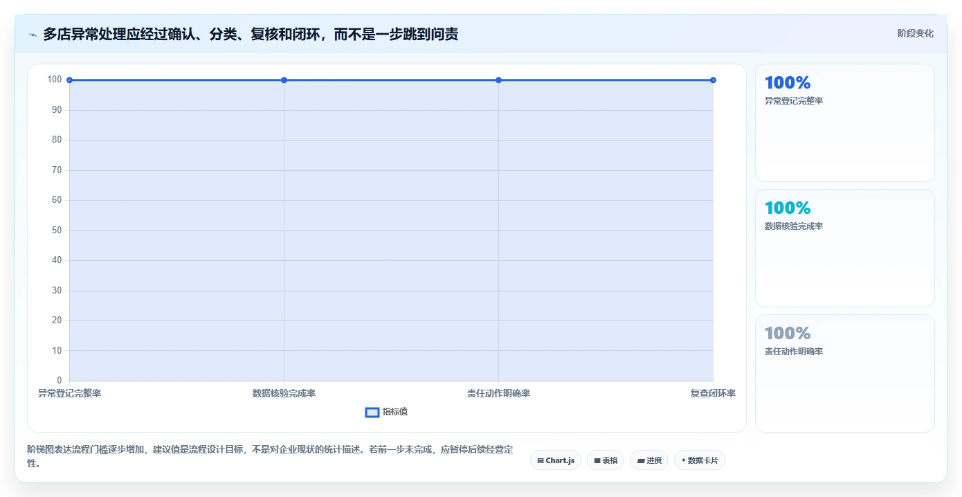 运营数据检查方法：通过指标口径评估多店经营质量