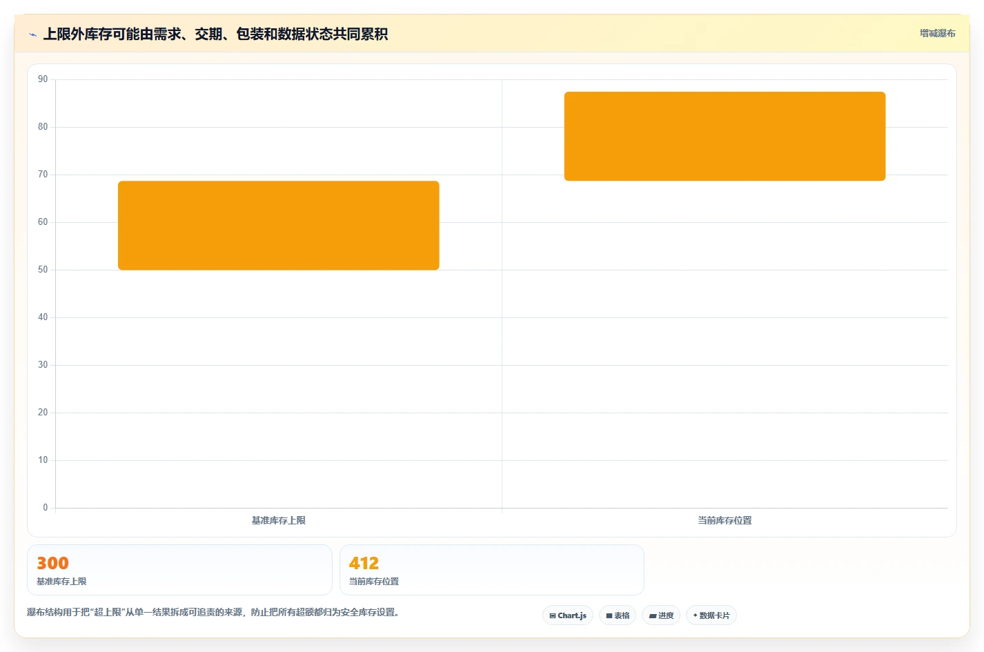 仓库安全库存管理从0到1：库存上限的指标体系与操作要点