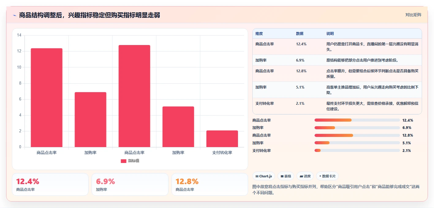 直播数据复盘:主播诊断清单:从商品结构排查转化波动大
