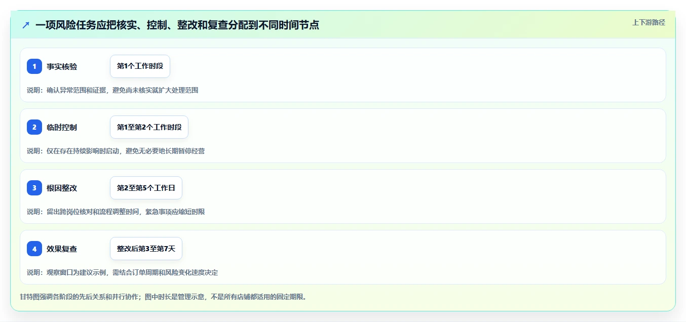 如何运营好一个店铺实施路径:团队执行如何完成风险排查