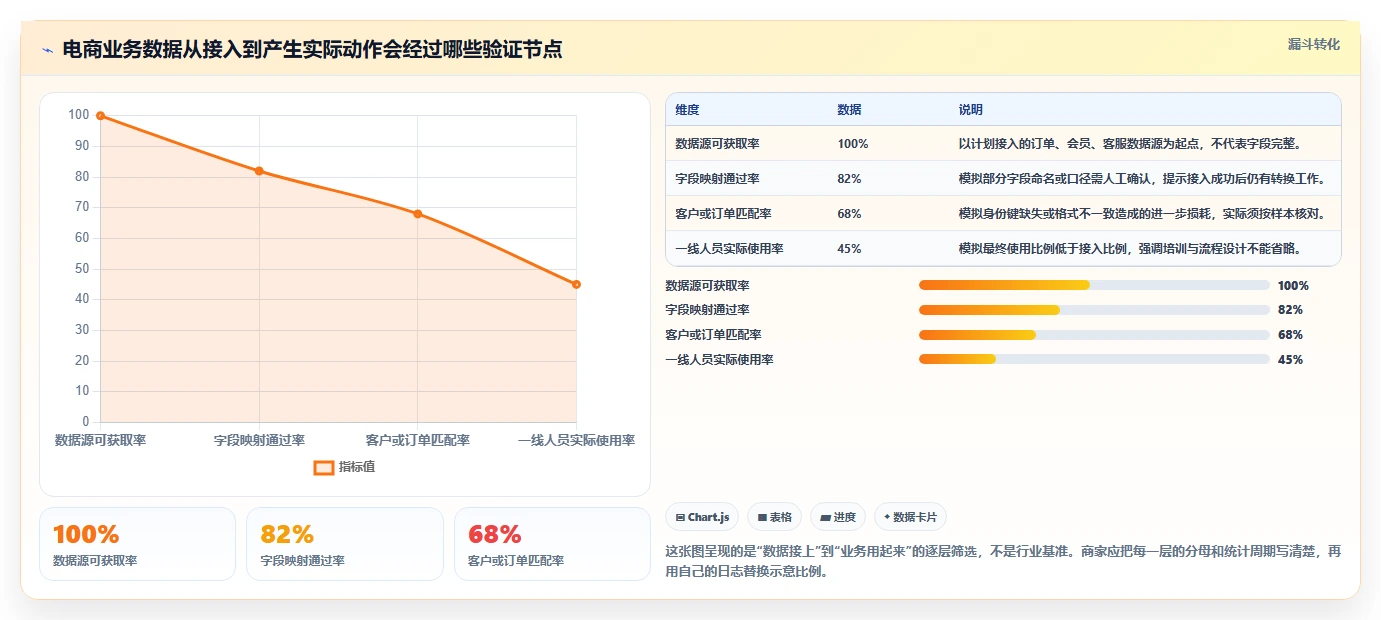 电商crm系统问题诊断：数据打通如何用中小商家改进