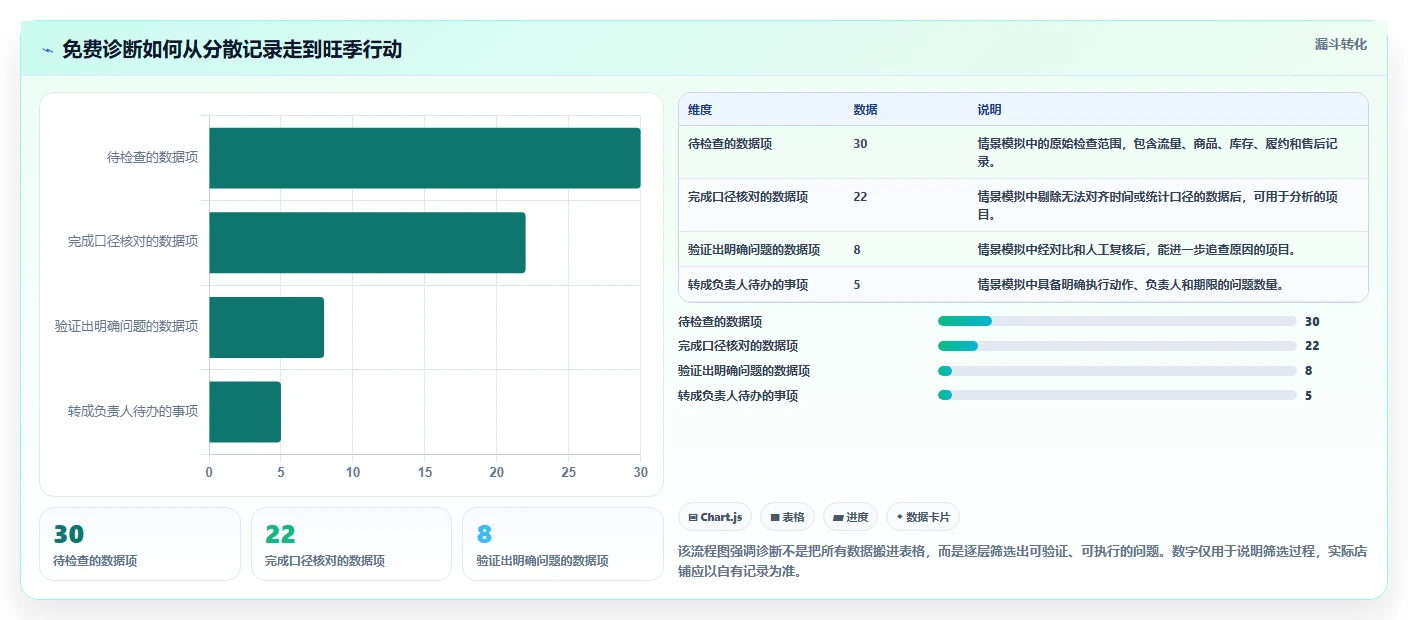 拼多多数据分析工具免费方案设计：店铺诊断场景的旺季准备怎么做