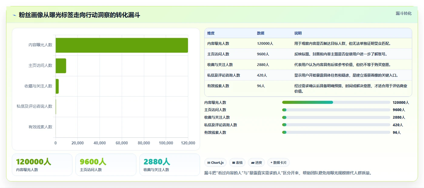 小红书数据分析：创业团队流程优化：人群洞察怎样减少粉丝画像模糊