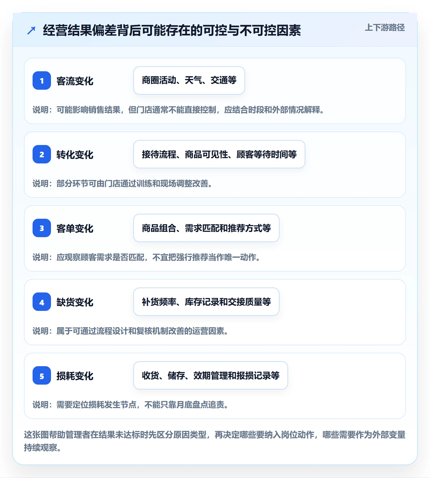 店铺运营管理工作指南：用标准化管理解决经营目标问题
