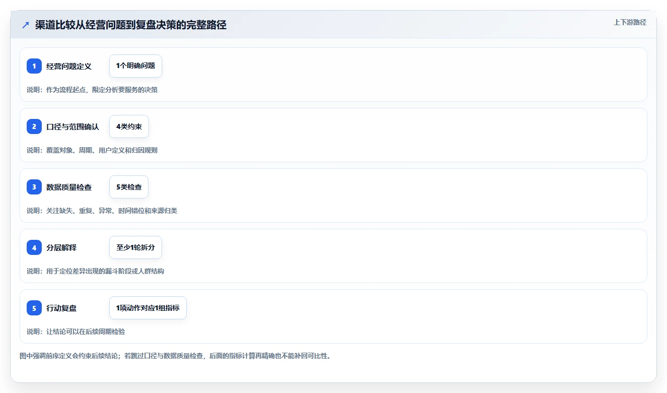 运营数据基础课：渠道对比相关的流程设计一次讲透
