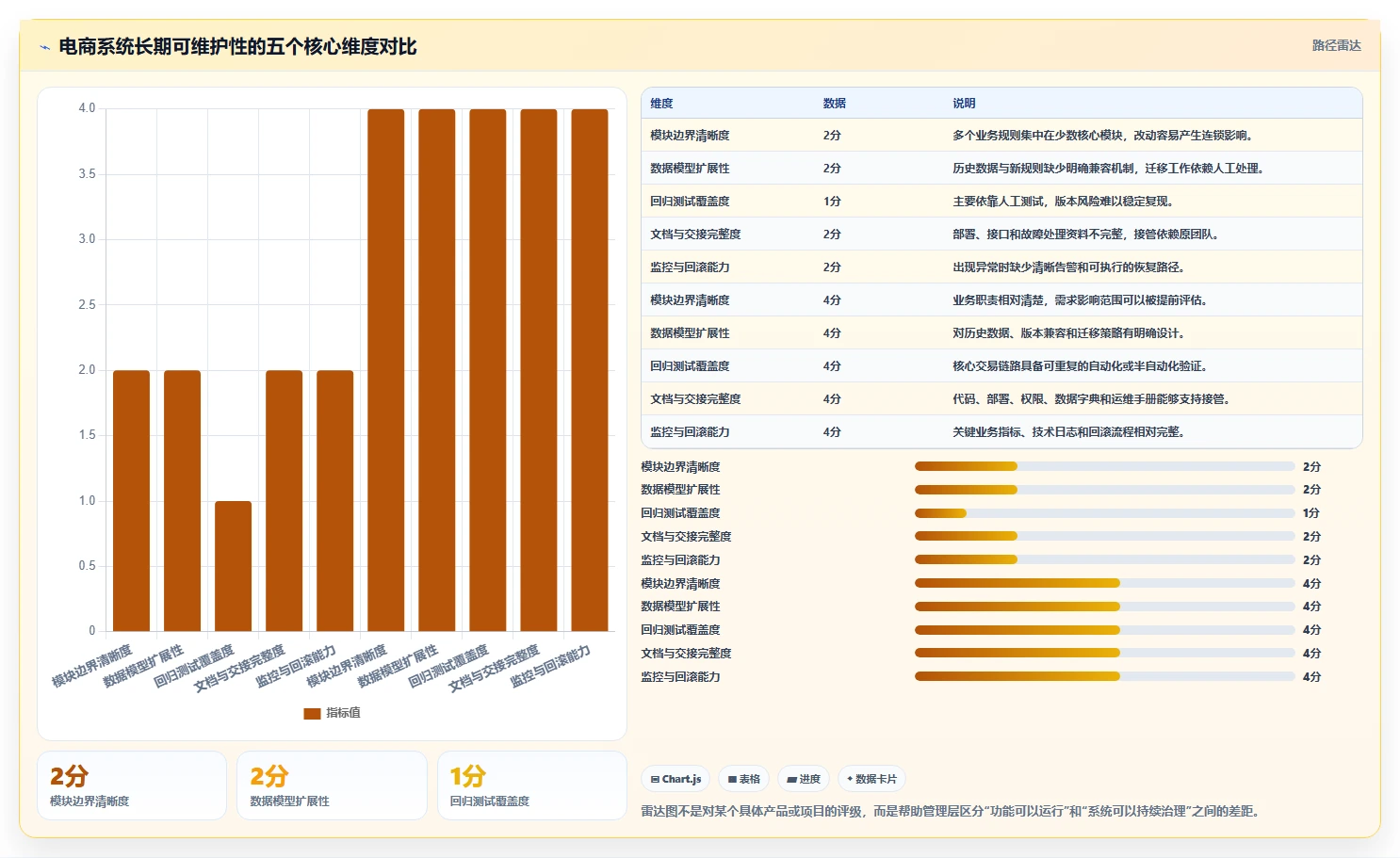 电商系统开发：企业管理层风险清单：长期迭代最需警惕的维护成本高