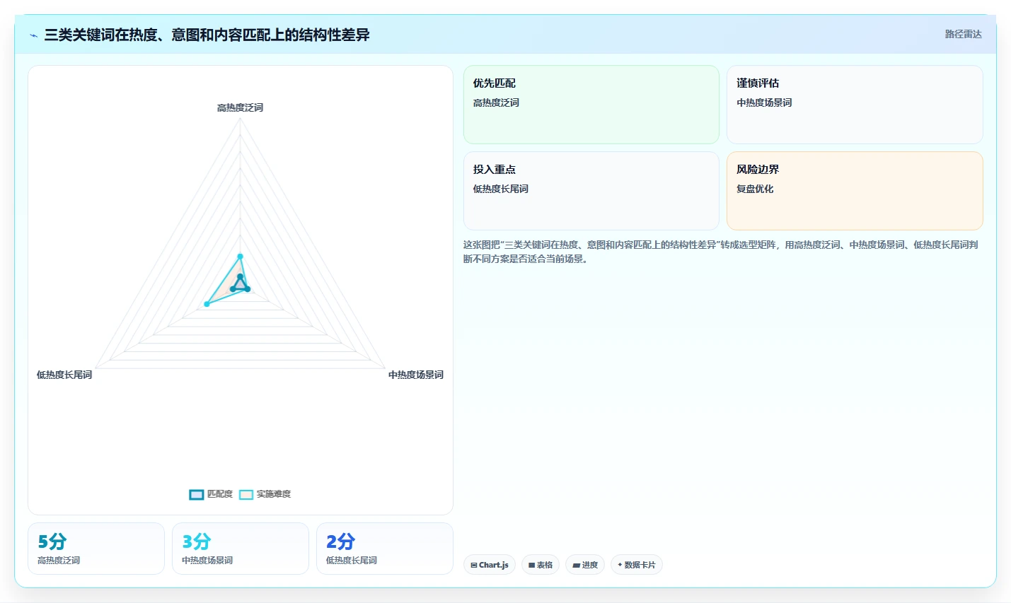 小红书数据分析：内容运营对比指南：不同关键词热度方案如何影响优化投放预算