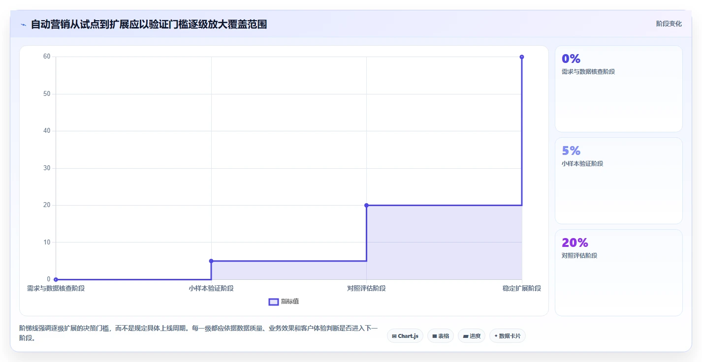 电商crm系统选择标准：自动营销维度如何评估增长策略