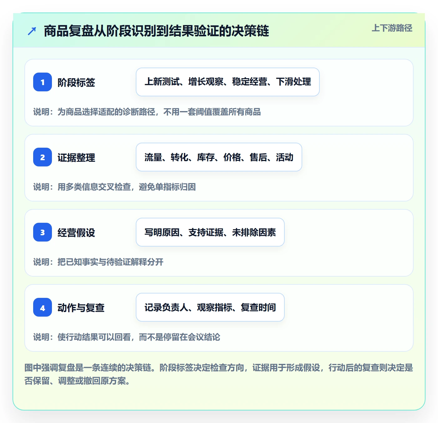 店铺运营管理应用思路：围绕商品节奏拆解数据复盘