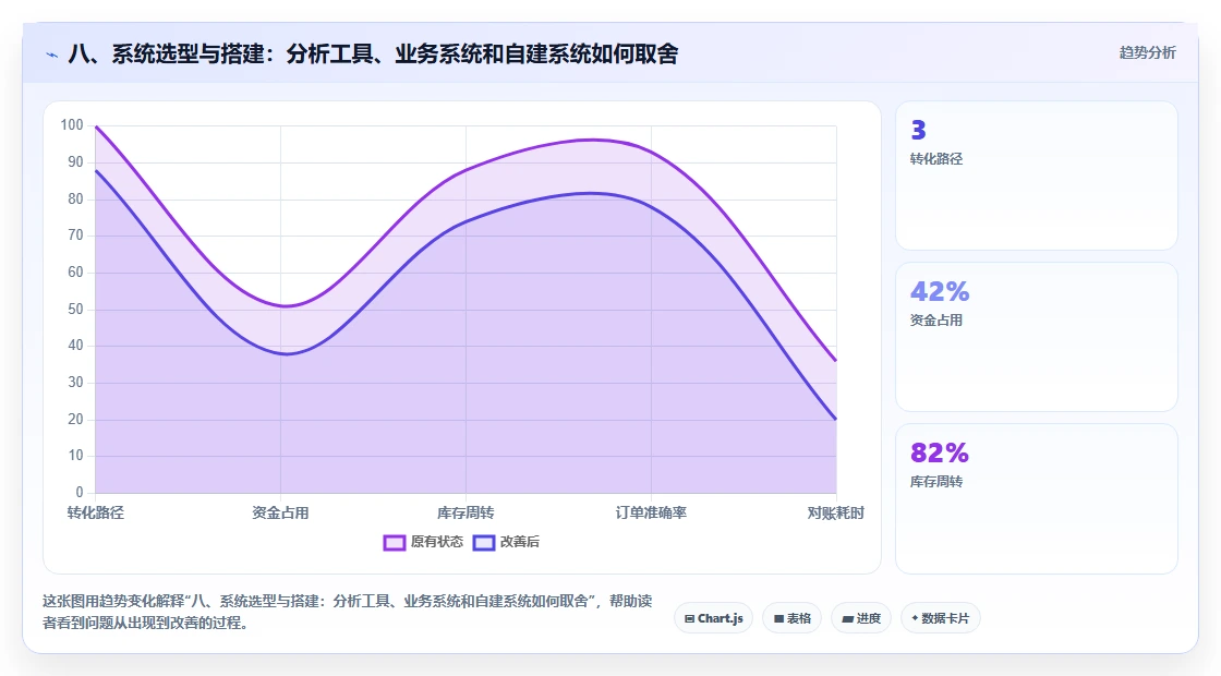 八、系统选型与搭建：分析工具、业务系统和自建系统如何取舍
