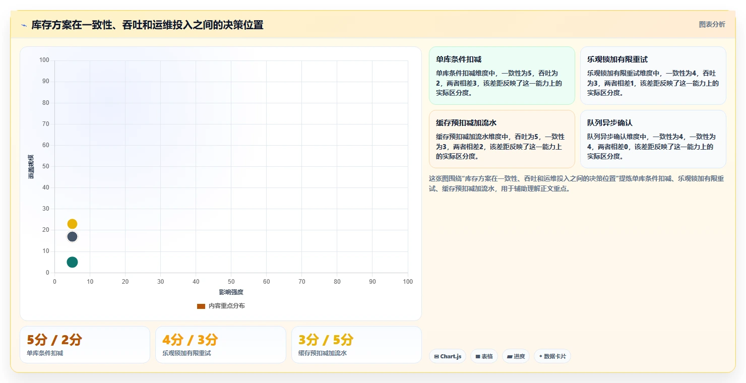 数据库存：技术负责人风险清单：超卖排查最需警惕的设计难扩展