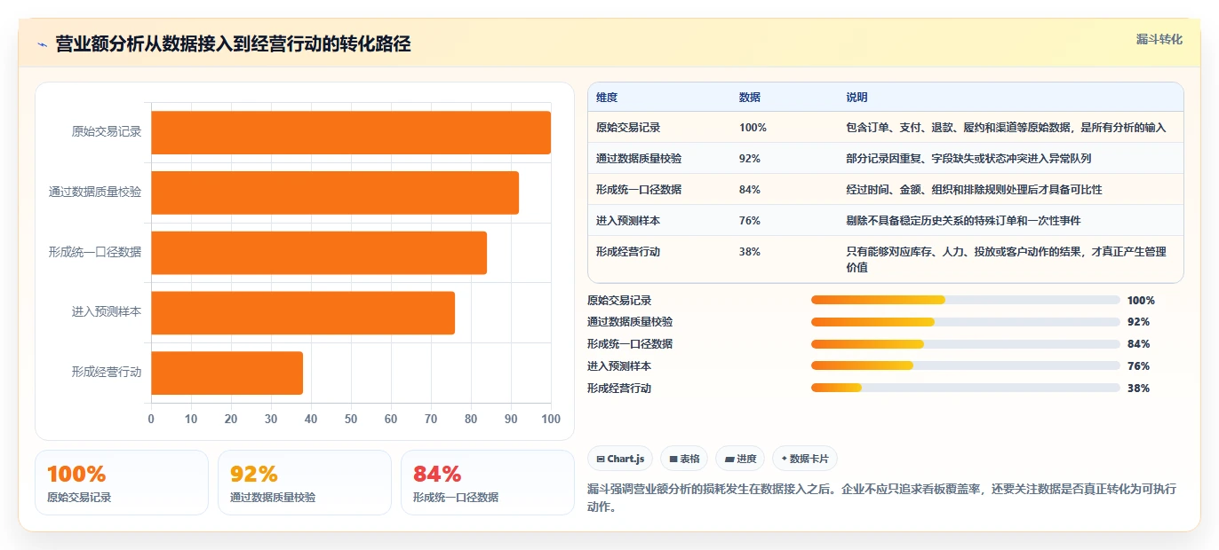 营业额分析：运营主管数据视角：用增长预测验证统一指标口径
