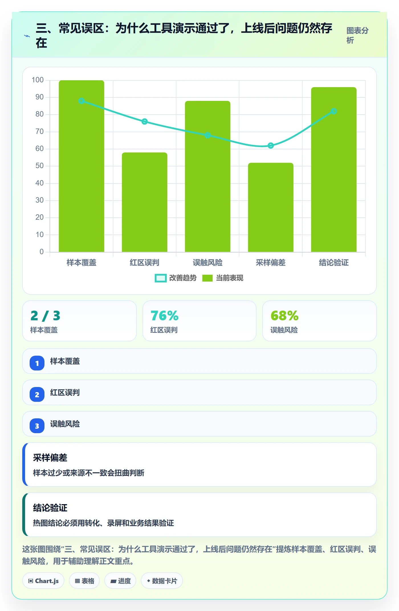 三、常见误区：为什么工具演示通过了，上线后问题仍然存在