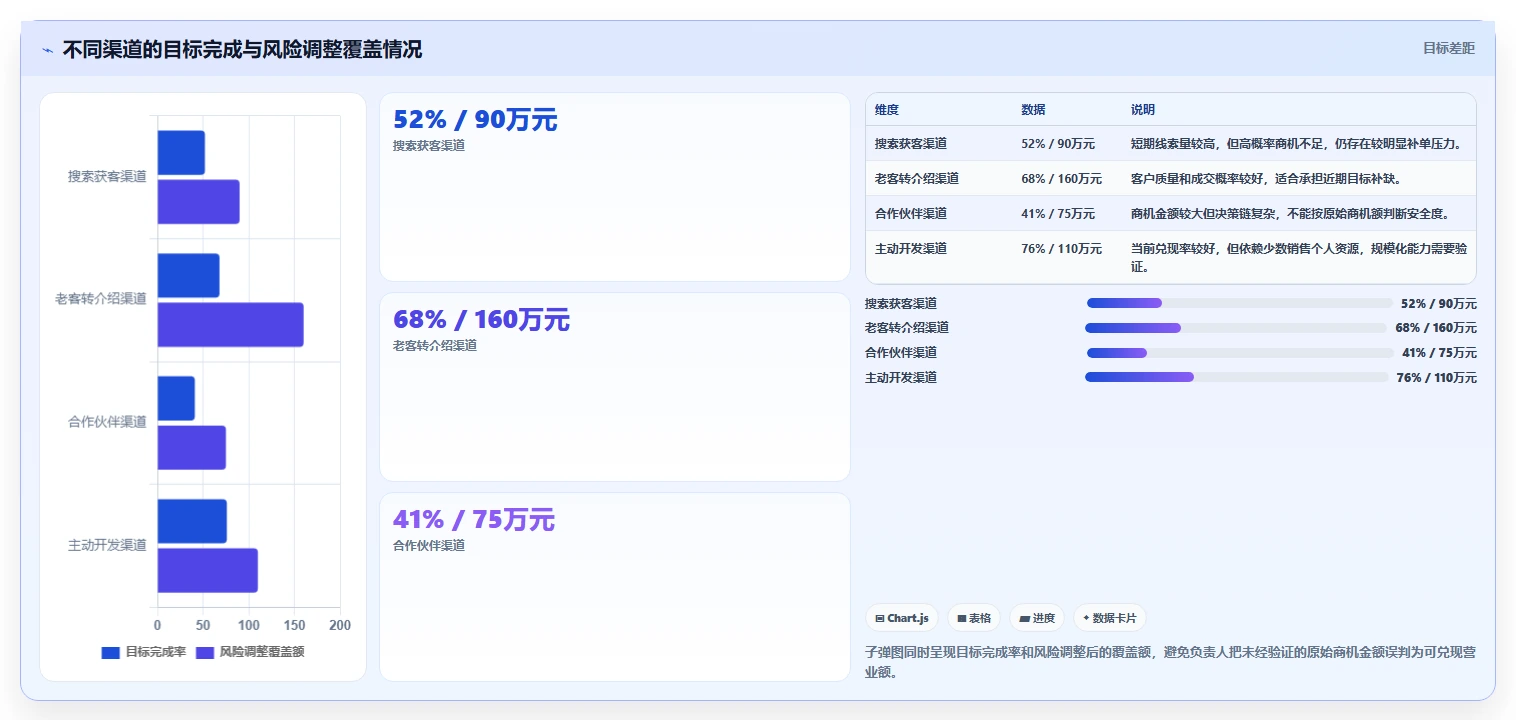 营业额分析：业务负责人管理方法：把渠道结构转化为跟踪目标差距
