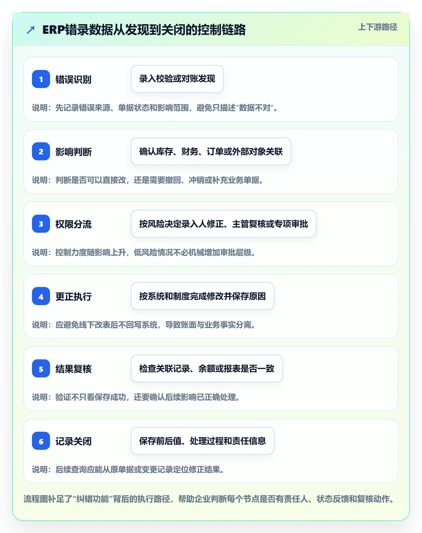 erp数据录入怎么选？错误修正相关的系统搭建判断标准
