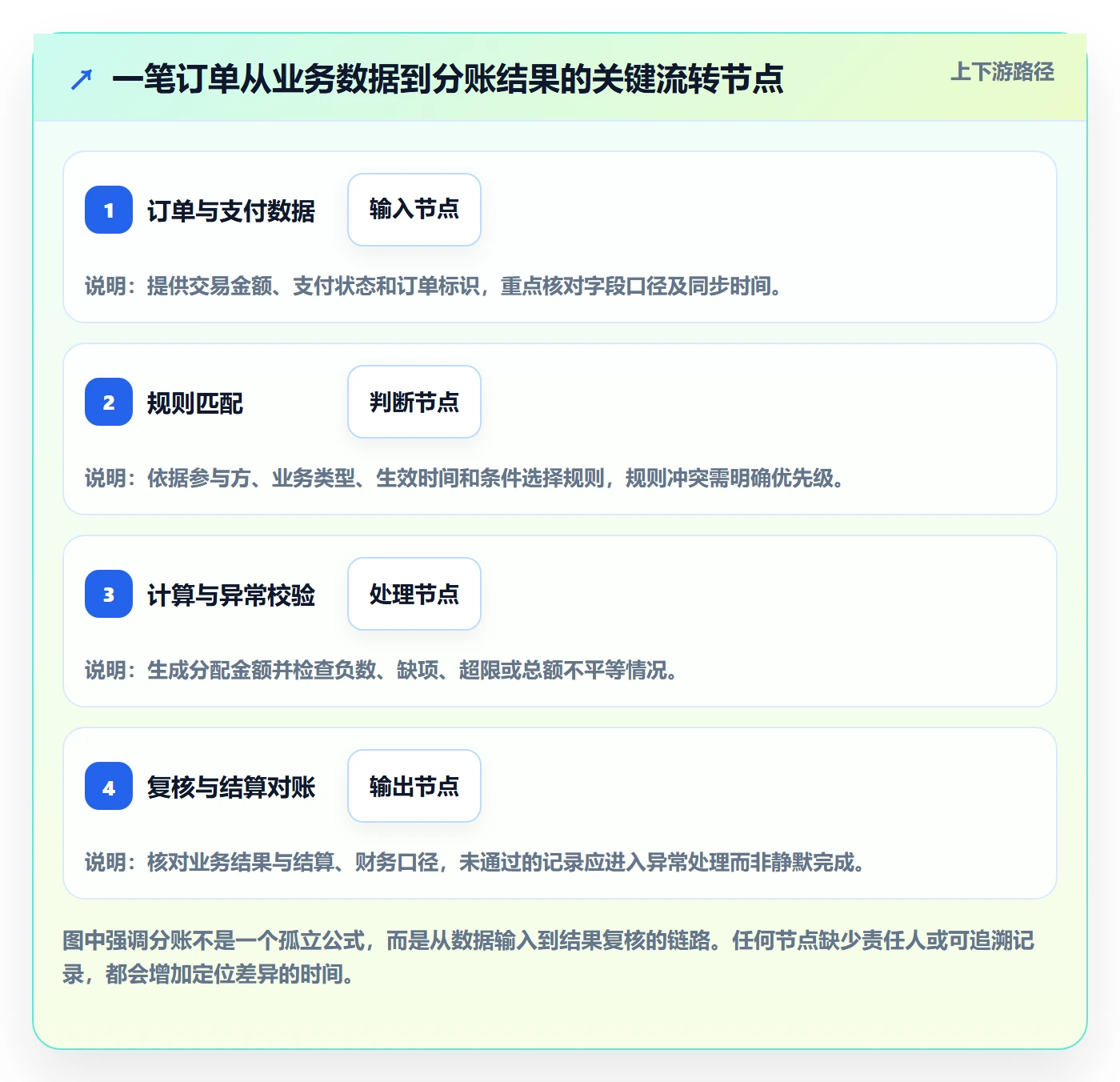 分账系统问题诊断：分账规则如何用自动化方案改进
