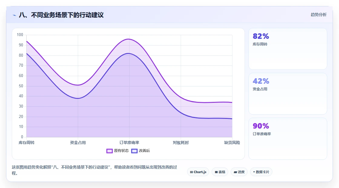 八、不同业务场景下的行动建议