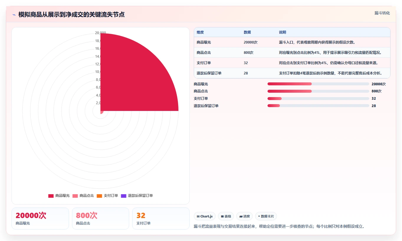 拼多多数据分析工具免费进阶课：围绕选品数据完善数据复盘