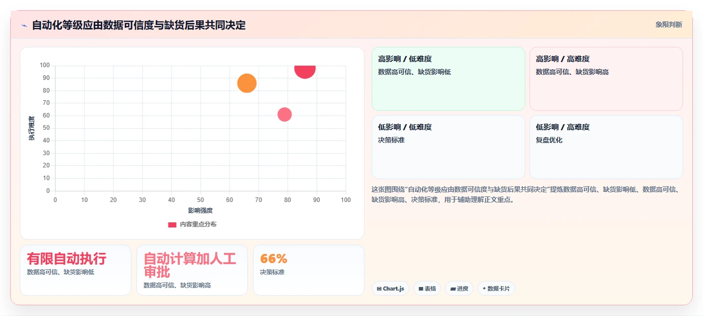 仓库安全库存管理进阶课：围绕动态调整完善自动化方案