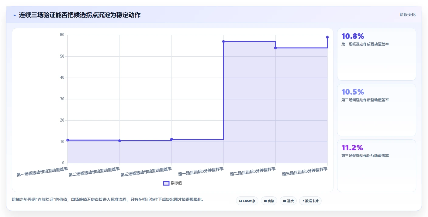 直播数据复盘:数据分析师增长视角:用互动率放大找到流量拐点