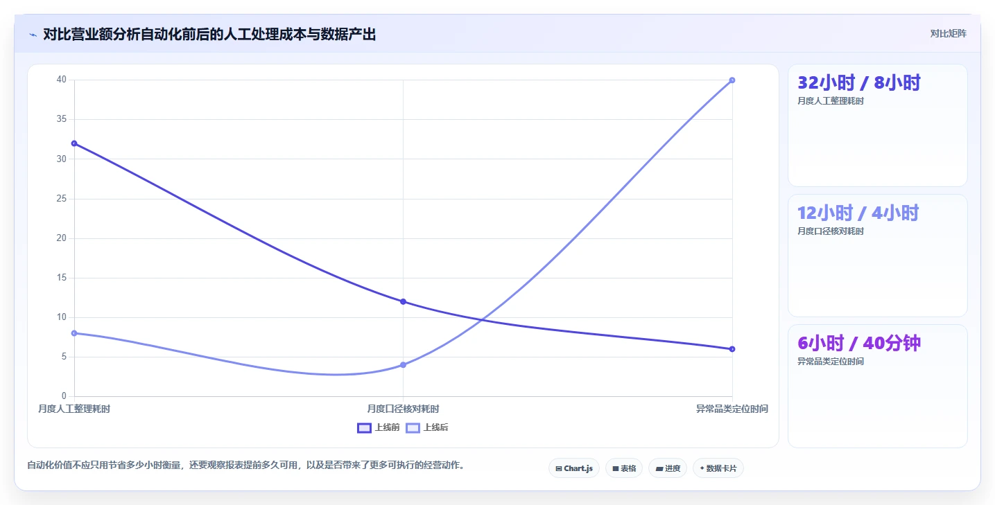 营业额分析：管理层必看清单：用品类贡献推动减少手工统计