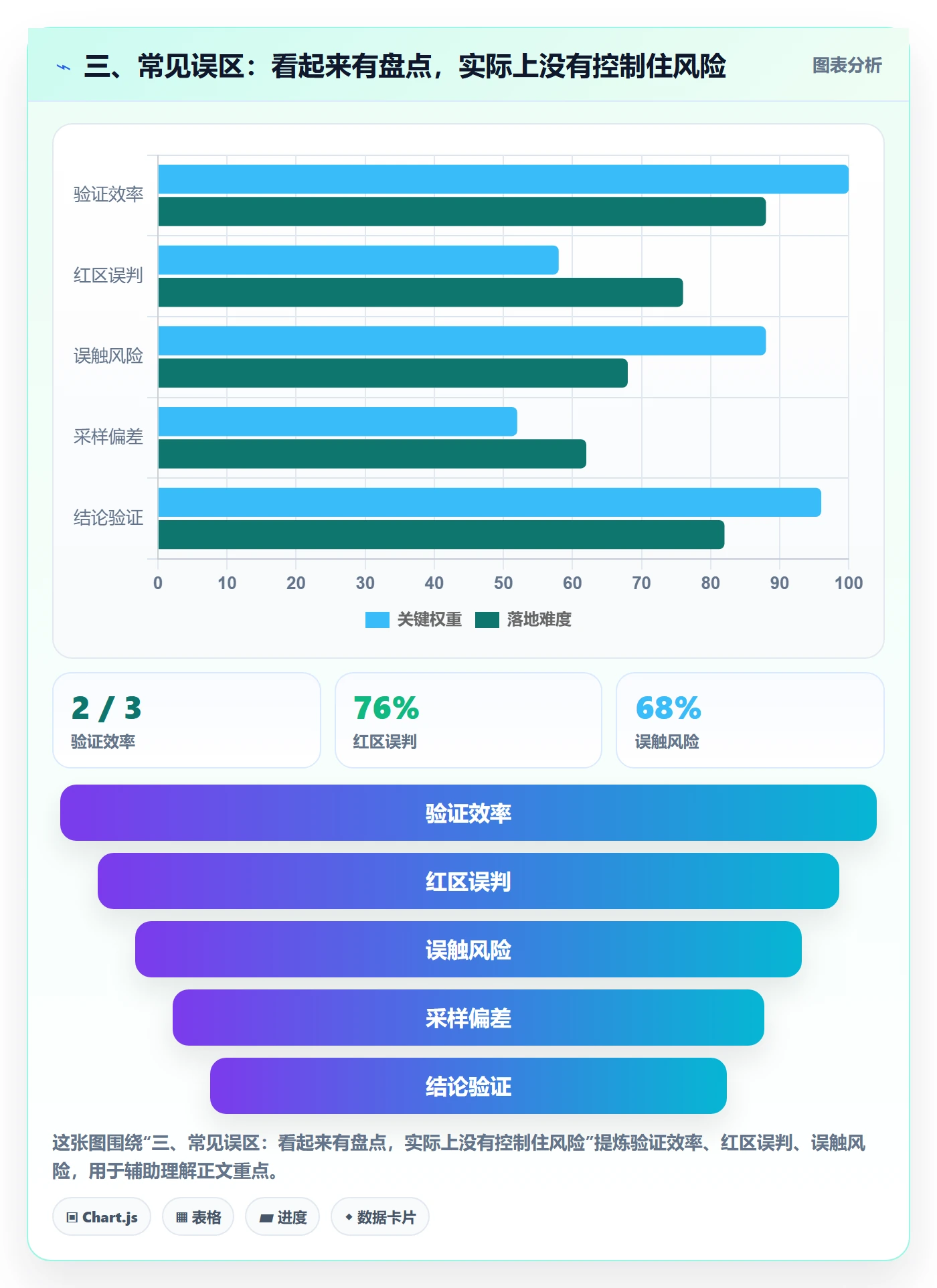 三、常见误区：看起来有盘点，实际上没有控制住风险