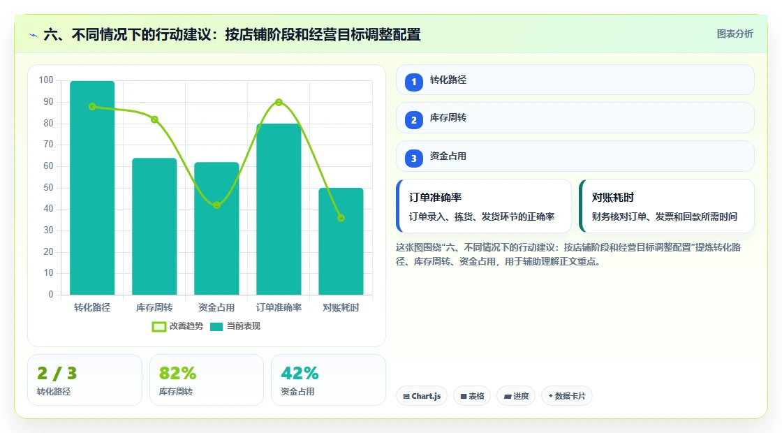 六、不同情况下的行动建议：按店铺阶段和经营目标调整配置