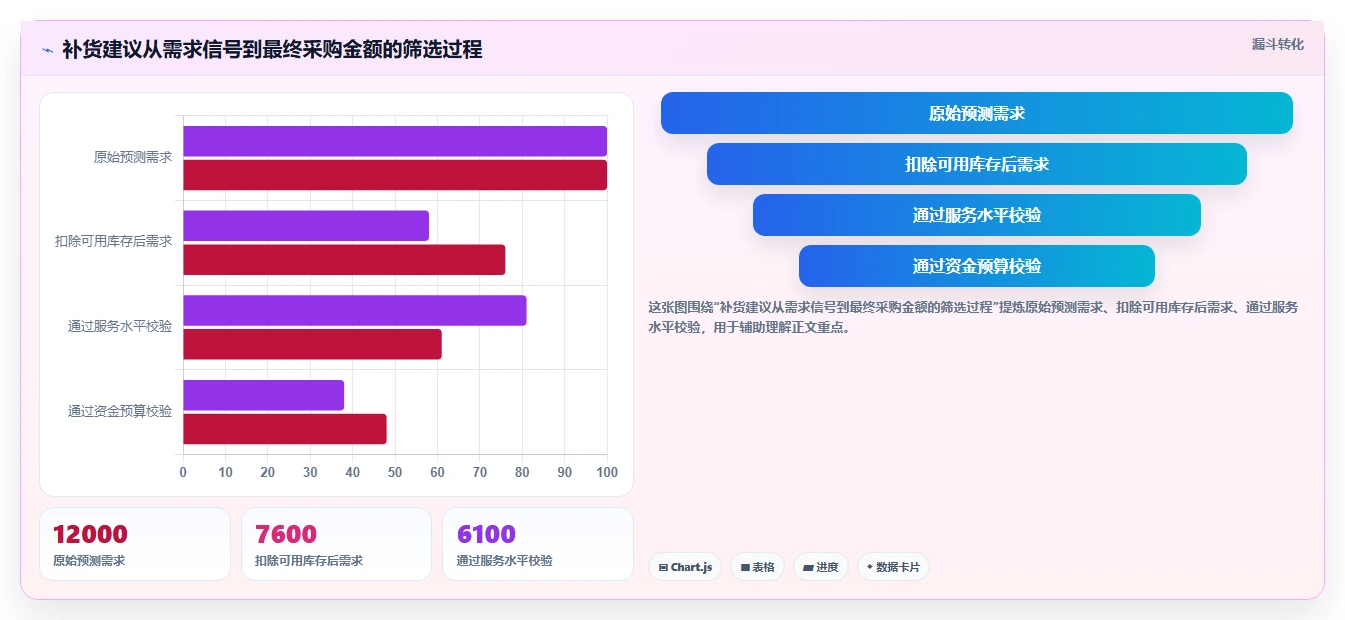 电商仓储管理：品牌零售商管理升级：补货决策如何支撑释放周转资金