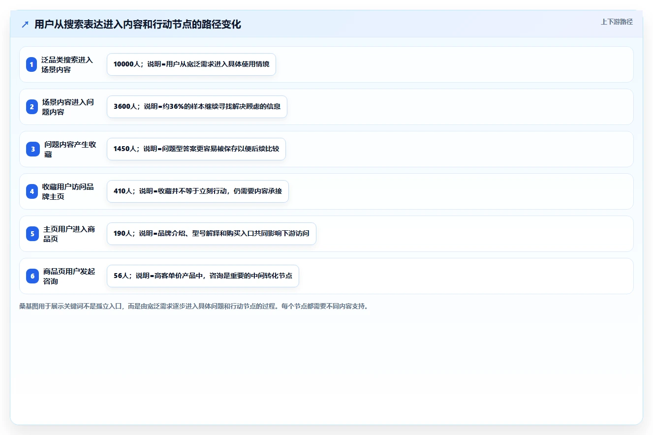 小红书数据分析：增长负责人案例思路：品牌种草怎样优化关键词热度