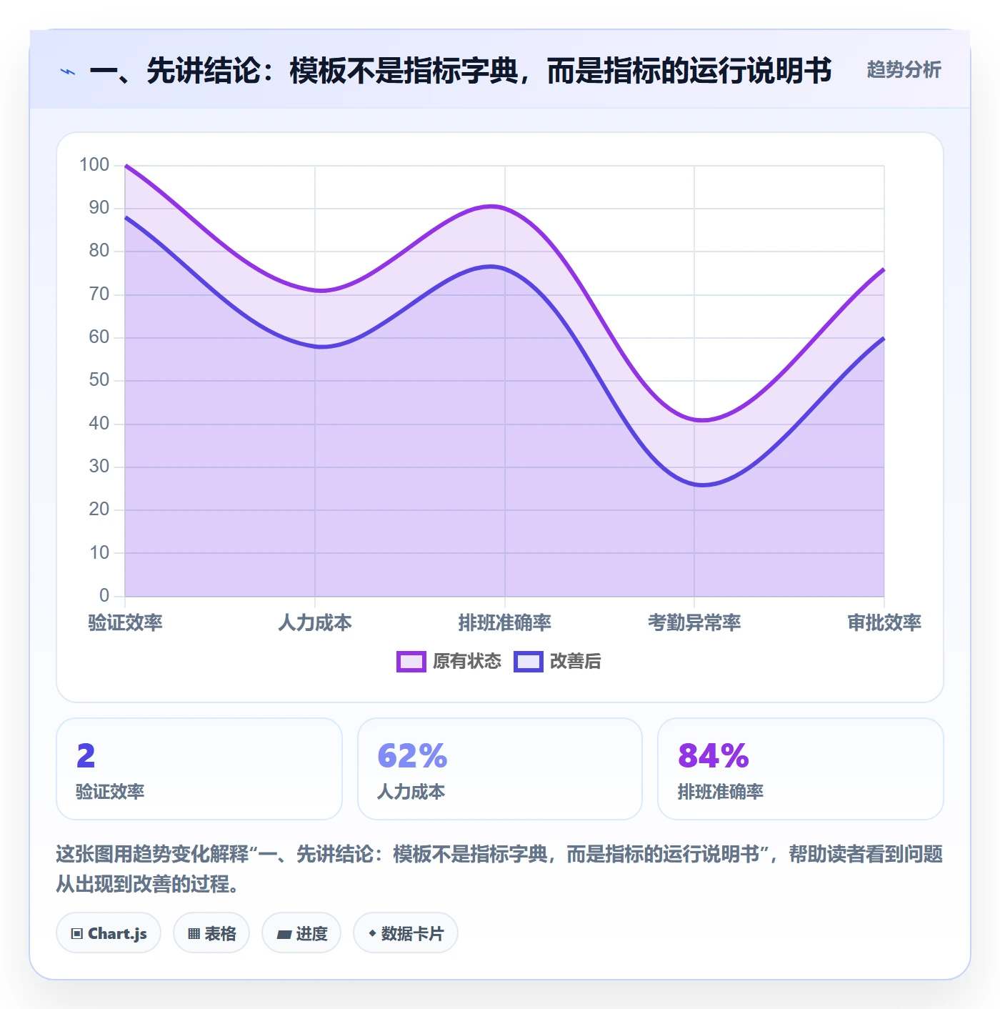 bi 平台管理模板：围绕指标建模开展进阶玩法