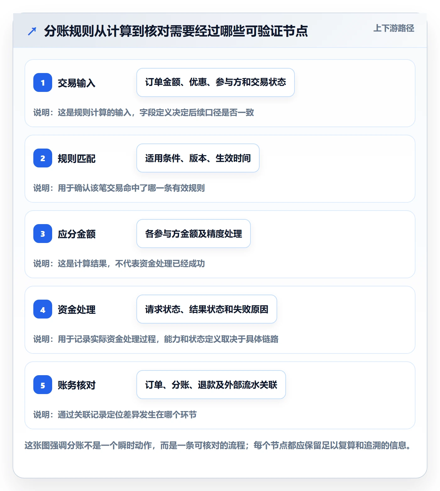 分账系统基础课：分账规则相关的常见误区一次讲透