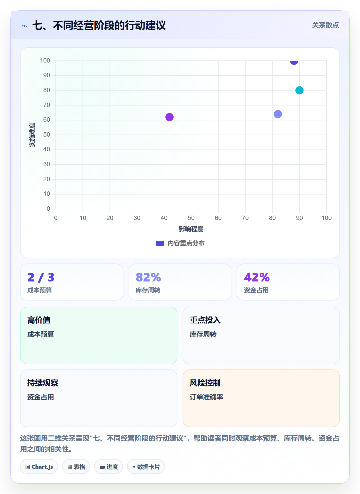 七、不同经营阶段的行动建议