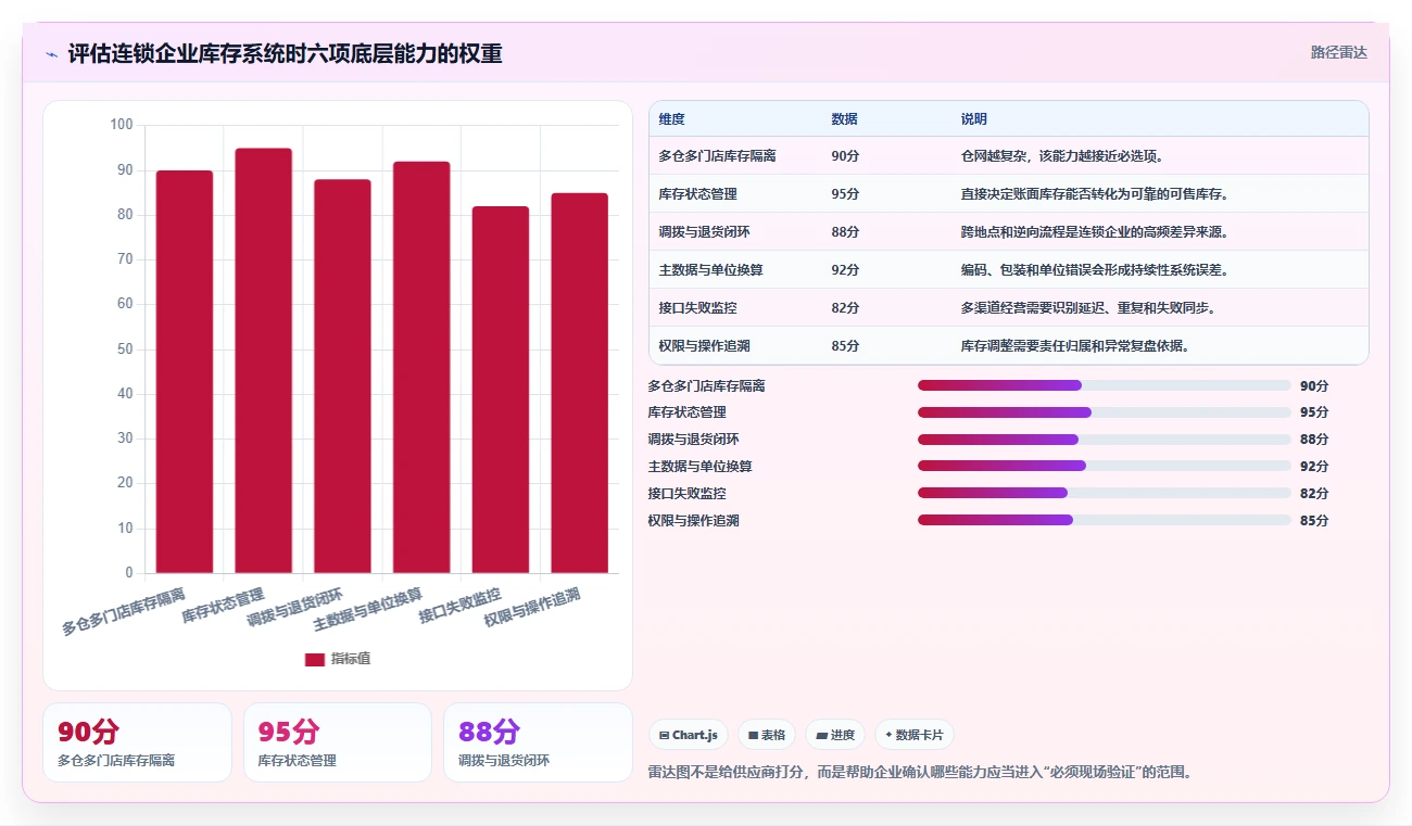电商进销存：连锁企业成本视角：系统选型如何避免库存不准