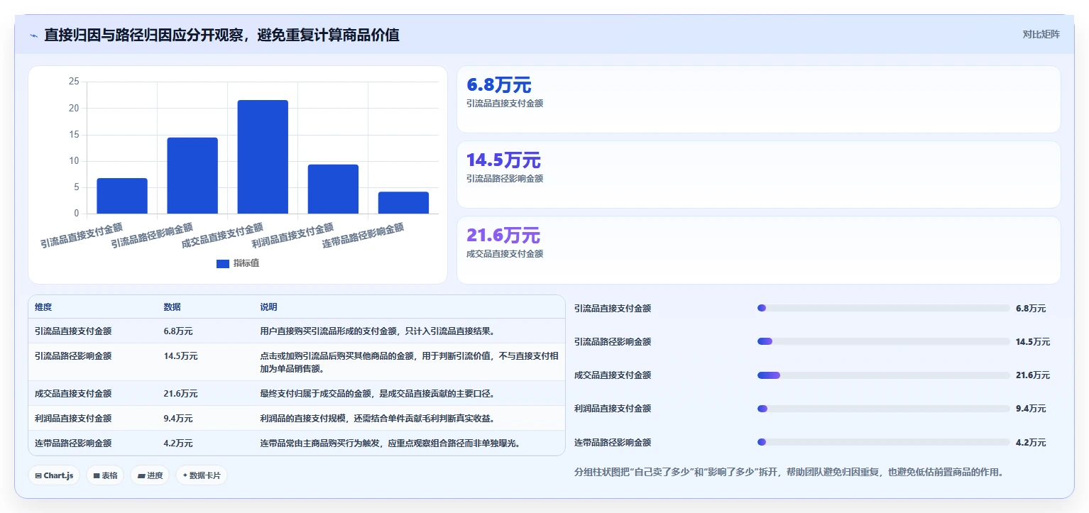 直播数据复盘：直播负责人入门版方案：商品结构的目标、动作与检查点