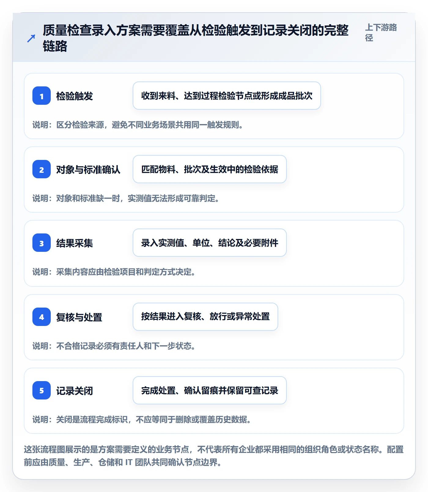 erp数据录入方案设计：质量检查场景的入门指南怎么做