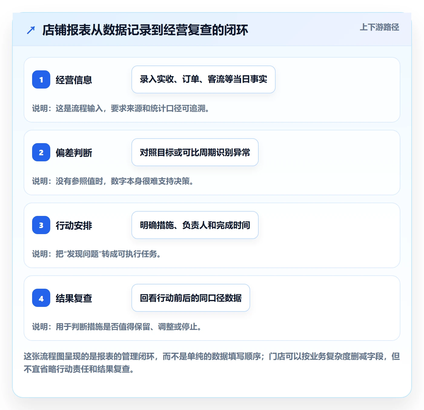店铺运营管理管理要点：日报周报的常见误区如何设计