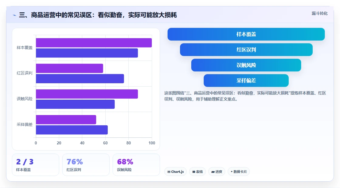 三、商品运营中的常见误区：看似勤奋，实际可能放大损耗