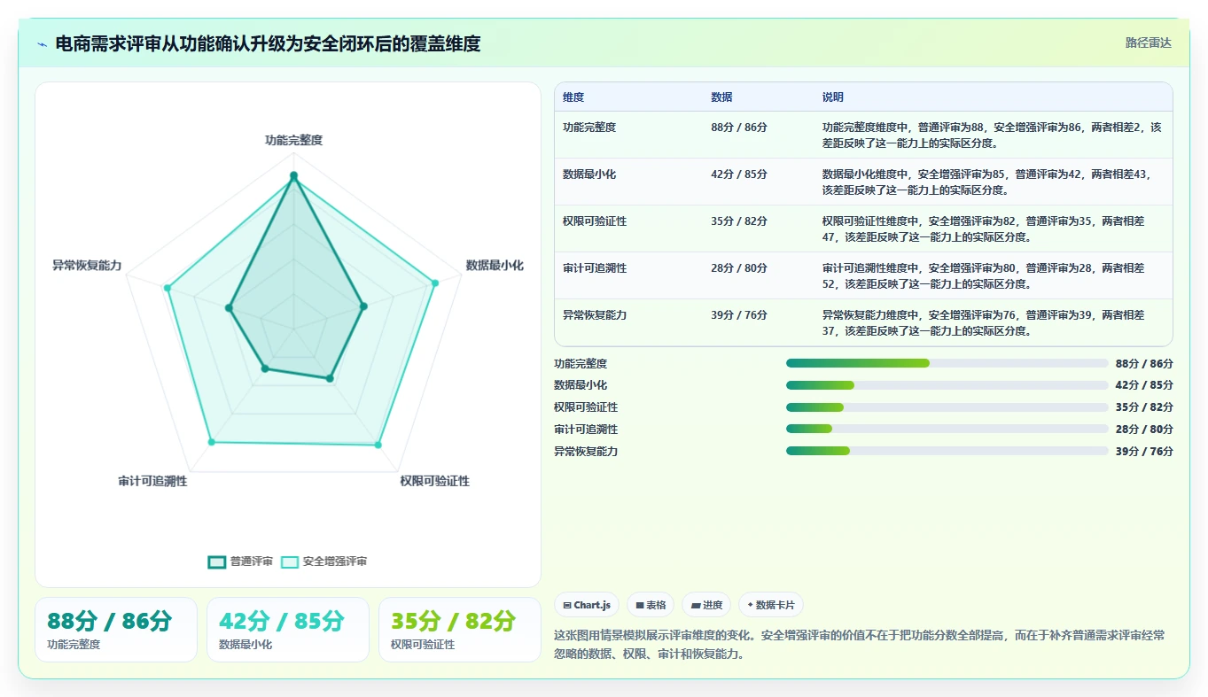 电商系统开发：项目经理团队协同指南：需求评审如何提升增强数据安全