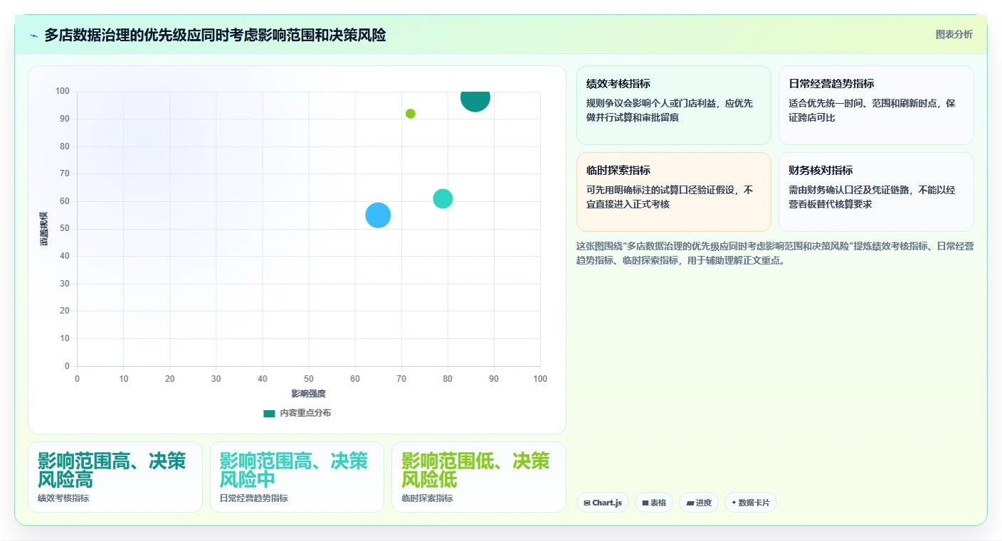 运营数据避坑指南：指标口径环节的多店经营要注意什么
