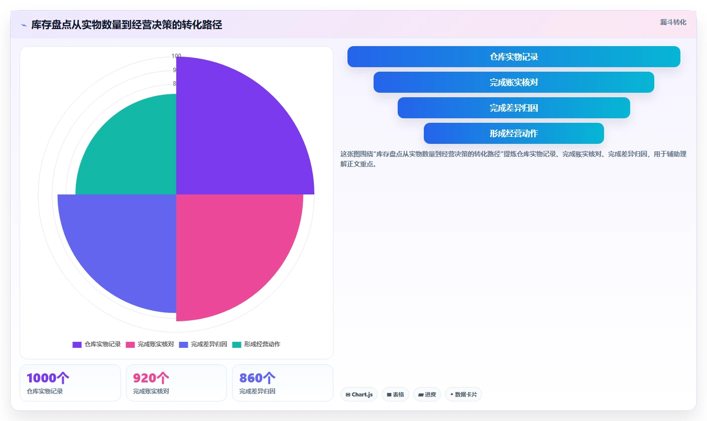 电商库存优化清单：盘点管理与实操教程的关键动作