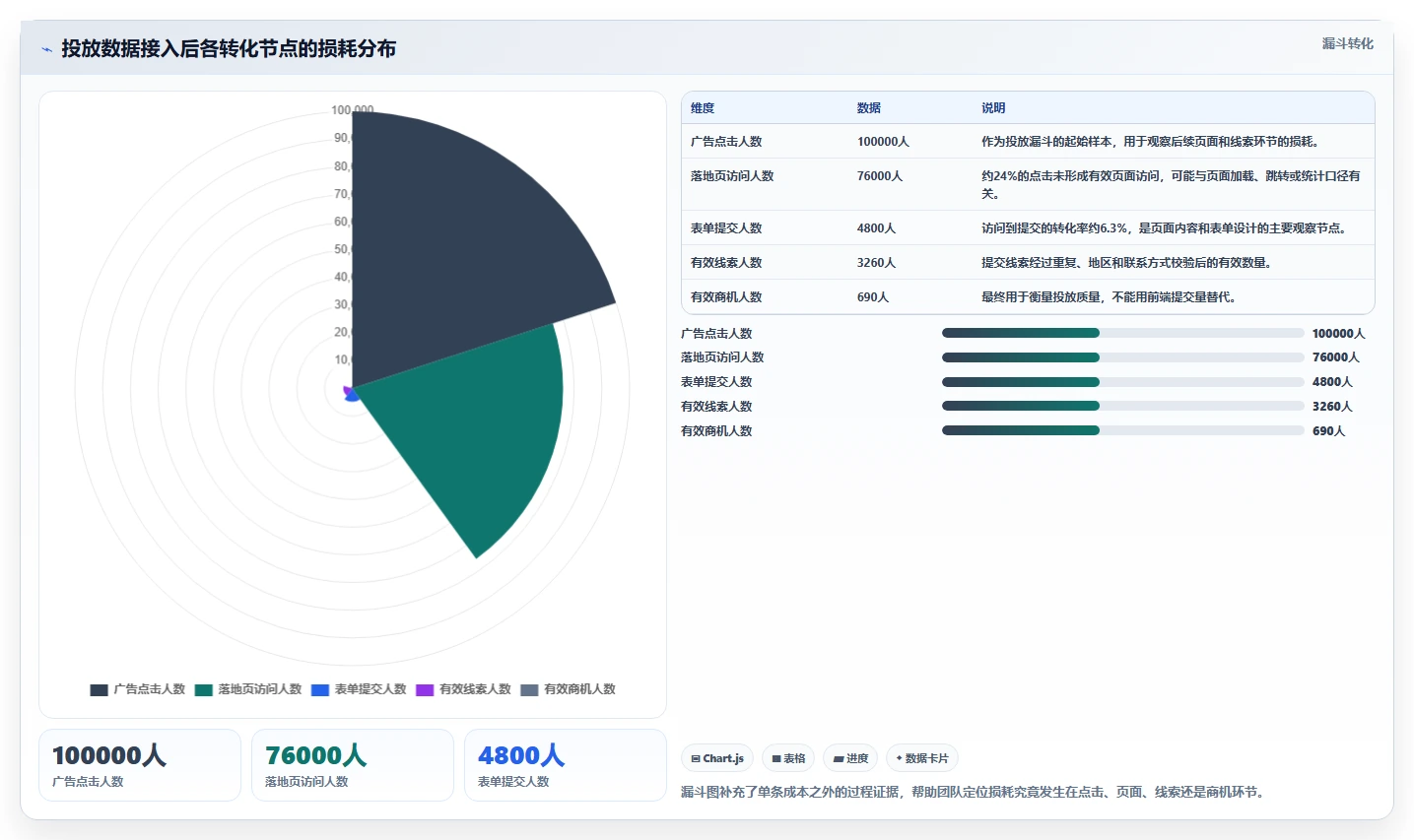 运营工具建设路线：从投放优化到团队协同分几步