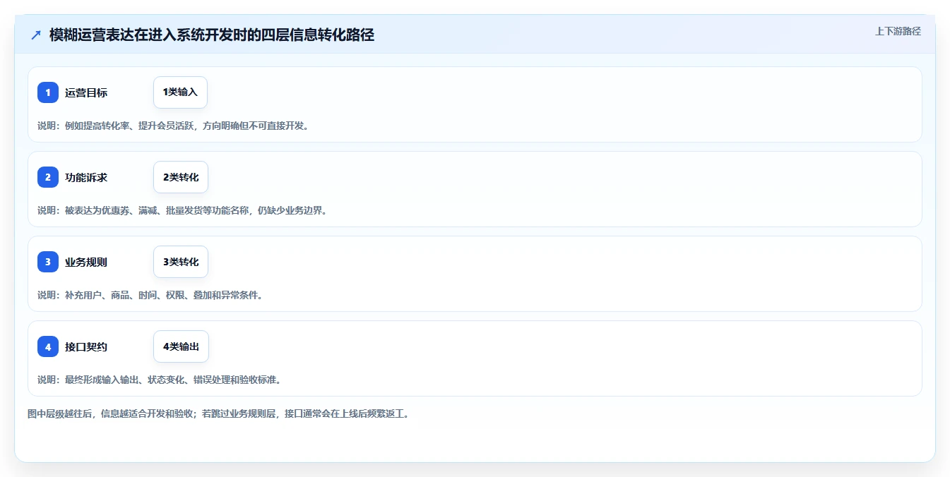电商系统开发：运营负责人进阶教程：围绕需求梳理建立稳定业务接口闭环