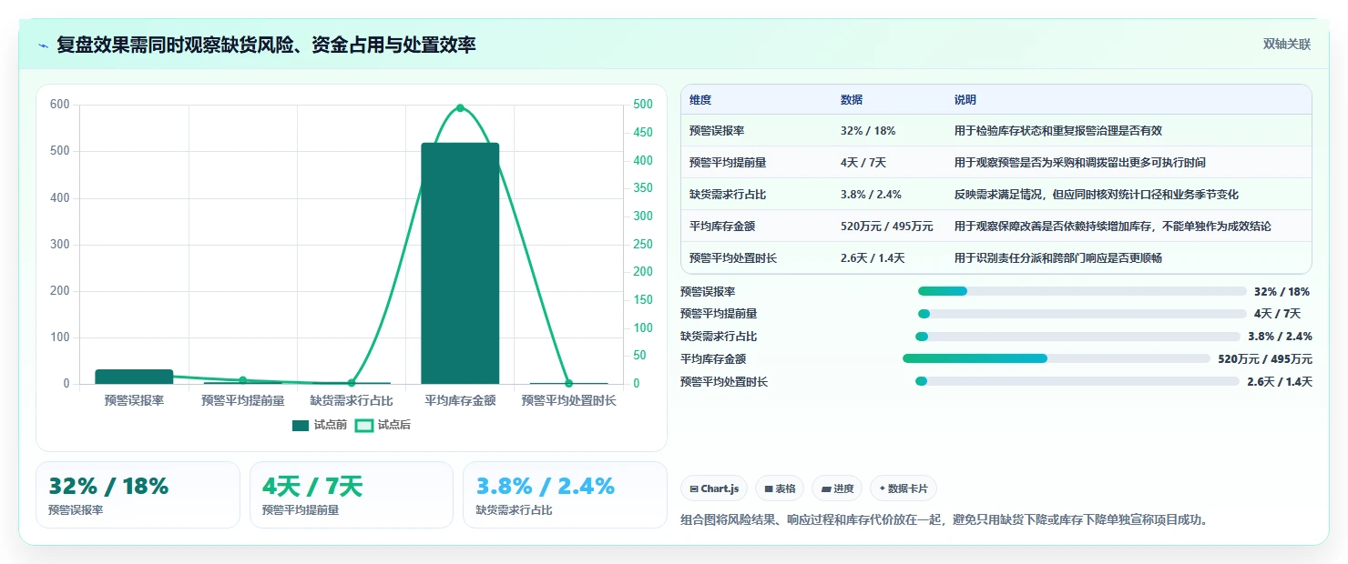 仓库安全库存管理场景解析：分级预警中的数据复盘怎么处理