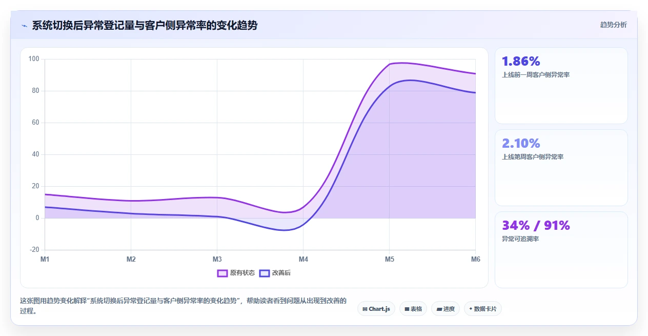 电商仓储管理：采购人员流程优化：系统切换怎样减少错发漏发