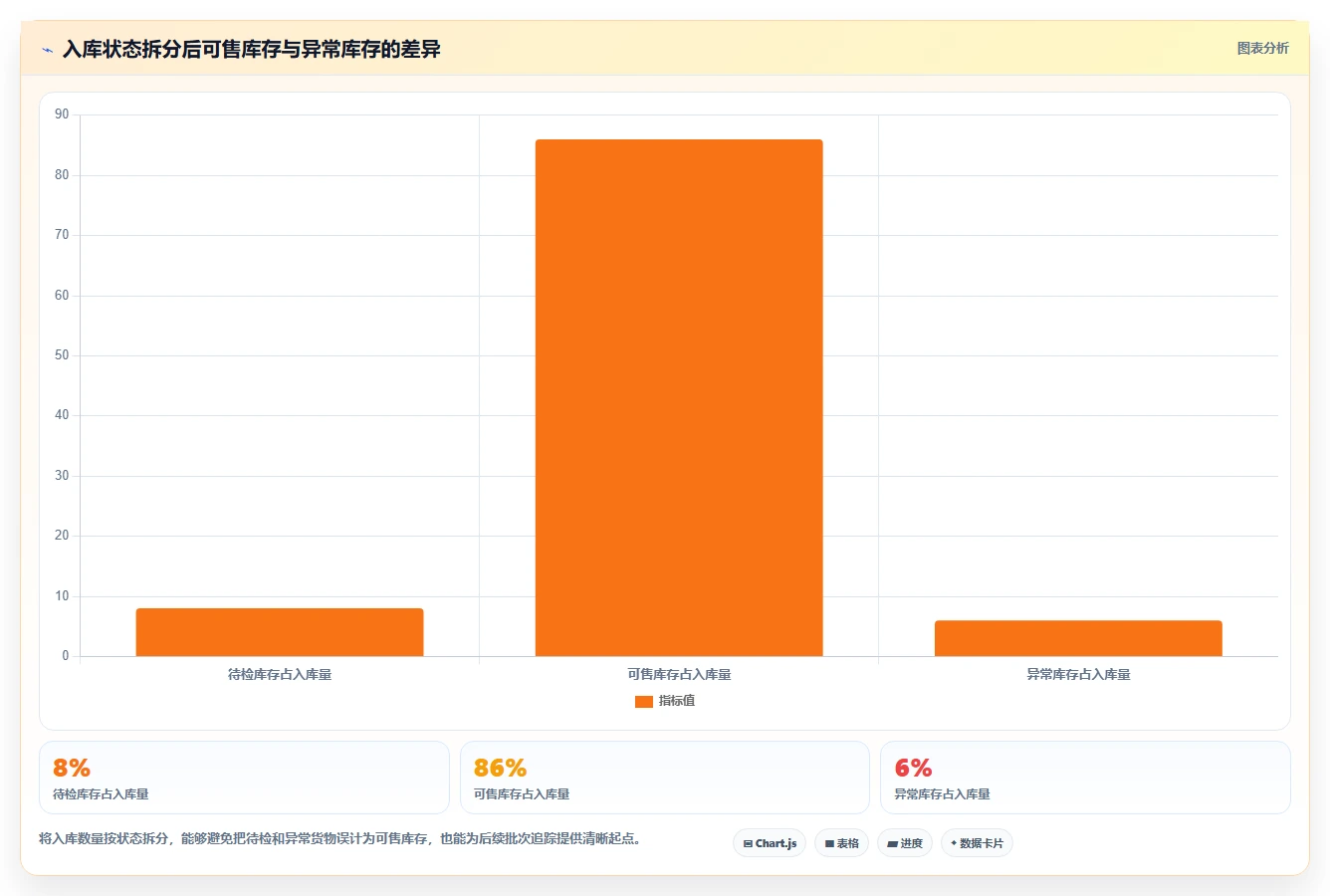 电商仓储管理：仓库新手管理方法：把入库上架转化为规范批次追踪