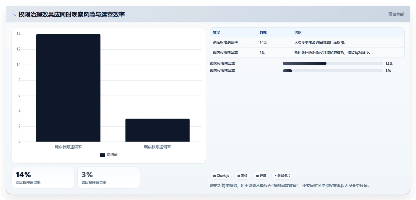 运营管理平台实施路径：权限管理如何完成多店经营