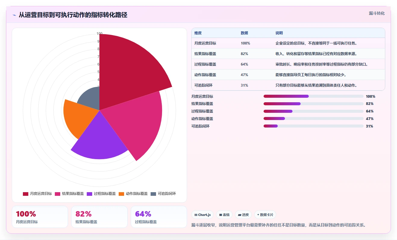 运营管理平台应用思路：围绕流程配置拆解核心功能