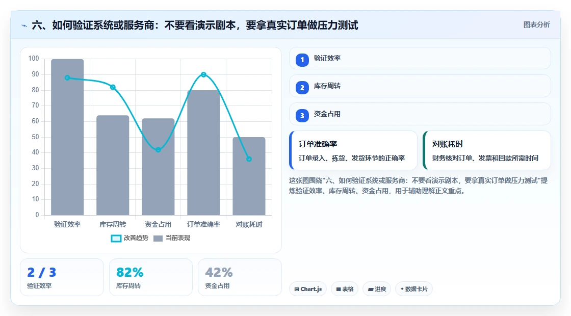 六、如何验证系统或服务商：不要看演示剧本，要拿真实订单做压力测试